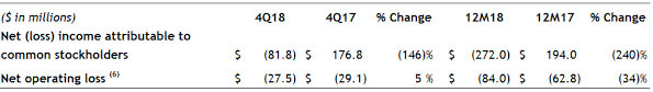 Assurant Reports Fourth Quarter And Full Year 2018 Financial Results