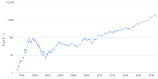 Find out the latest amazon (amzn.o) share price and assess historical performance of the multinational technology company. How To Chart Time Series Linear Vs Logarithmic Scale Winton