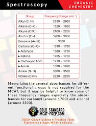 Mcat Organic Chemistry Topic Absorbances For Carbonyl And Alcohol For A Complete List Of Mca Medical School Inspiration Mcat Study Medical School Motivation