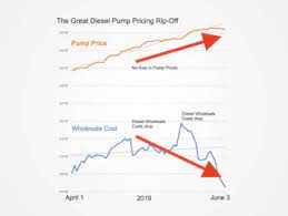 Fuel Prices Continue To Rise Despite Wholesale Savings