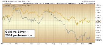 Will The Gold To Silver Ratio Peak In 2015 See It Market
