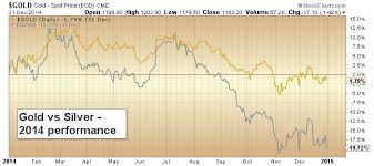 Will The Gold To Silver Ratio Peak In 2015 See It Market