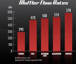 cherry bomb exhaust mufflers sound decibel tests