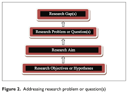 Before conducting a market research, your research objectives needs to be defined. Facebook