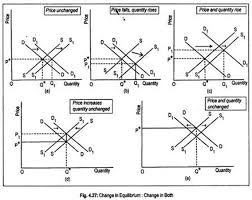 In the above diagram, price (p2) is below the equilibrium. Demand And Supply The Equilibrium Price And Quantity