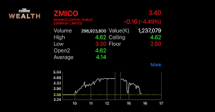 นาทีนี้คงไม่มีหุ้นใดที่ 'ร้อนแรง' เกินไปกว่าหุ้น บมจ.ซีมิโก้ แคปปิตอล (zmico) ซึ่งปรับตัวขึ้นมาถึง 5 วันทำการติดต่อกัน และในช่วงเช้าวันนี้ (4. 1l7mesuyiwifnm