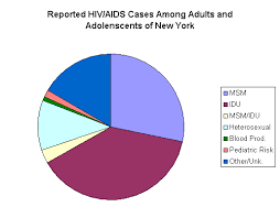 Hiv Aids Case Studies