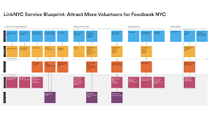 Service Design How To Get People To Food Bank Service Design Service Blueprint Design