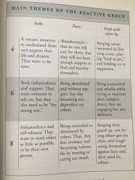 Reactive Harmonic Group Chart How The Reactive Harmonic Group Enneagram Types 4 6 8 Reacts With Emotions In Th Enneagram Enneagram Types Type 4 Enneagram