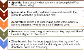 Smart Objectives Whether You Re Managing A Project Or A Person These Are The De Facto Guide To Measuring Su Smart Goals Examples Smart Goals Smart Objective