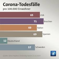 Vor genau einer woche hatte das rki 12.802 neuinfektionen und 891 neue todesfälle binnen 24 stunden verzeichnet. Tagesschau Wahrend Schweden Bei Den Corona Toten Hinter Facebook