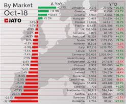 Yes, very likely, because several market indicators flashing red. European Car Market Continues To Sink During October As More Than A Third Of Versions Remain Unaligned With Wltp Test Conditions Jato