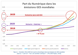 Preţul gazelor naturale pentru clienţii finali se majorează în medie cu 5. Le Numerique Emet 4 Des Gaz A Effet De Serre Du Monde Bdm
