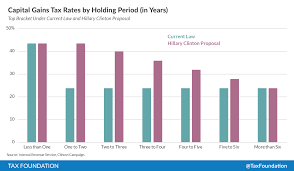 The Details Of Hillary Clintons Capital Gains Tax Proposal