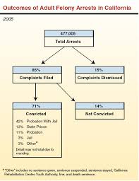 Memorable California Felony Sentencing Guidelines Chart