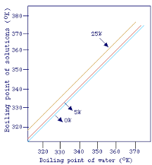 phase changes