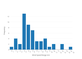 Frequency Vs Wind Speed Range M S Bar Chart Made By