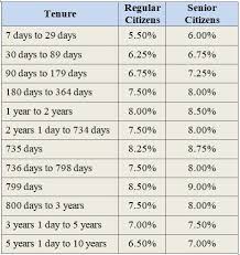 7 Small Finance Bank Fds With Interest Rates Fundstiger