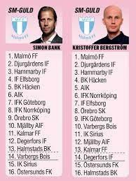 Detailed info include goals scored, top scorers, over 2.5, fts, btts, corners, clean sheets. 18 Experter Sa Har Slutar Allsvenskan 2021 Aftonbladet