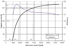 What Makes Automotive Alternators So Inneficient Relative To