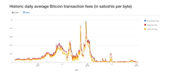 The 411 on cryptocurrency transaction fees however, there's a lot about cryptocurrencies that the average american probably has no clue about. Bitcoin S Transaction Fee At A Record Low Coin News Telegraph