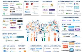 Some Of The Most Well Funded Companies On Our List Include Itutorgroup Everfi And Hotchalk Educational Technology Education Technology Learning Edtech
