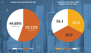 The gdp figure in 2019 was €325,762$364,684 million. Construction Year In Review Forecast Malaysia 2019 Construction Plus Asia