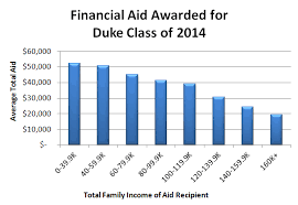 Duke University Cost Of College