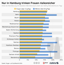 Allen für die erfassung von alkoholmissbrauch Alkoholkonsum Nur In Einem Bundesland Trinken Frauen Risikoreicher Als Manner Stern De