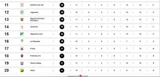 Así quedó la tabla de posiciones de la liga betplay en la fecha 19. Asi Quedo La Tabla De Posiciones De La Liga Betplay Tras La Jornada Sabatina