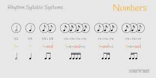 Rhythm Syllable Systems Staventabs