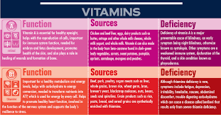 vitamin deficiency symptoms chart plus infographic