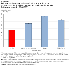 Ils peuvent être causés par un autre problème de santé. Cancer De L Ovaire Statistiques Sur La Survie