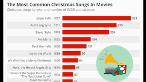 What's on tv & streaming what's on tv & streaming top rated shows most popular shows browse tv shows by genre tv news india tv spotlight. The Top 10 Most Popular Christmas Songs In Movies Mental Floss
