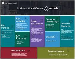 Airbnb Business Model Canvas Know How Airbnb Works Know The Revenue Model And Detailed Business Model Of Airbnb เรซ เม
