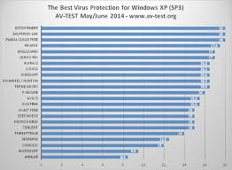 Securitatea integrată a sistemului windows 10 este la nivel de bază, iar de multe ori este insuficientă pentru a vă proteja la fiecare amenințare din mediul. Care Este Cel Mai Bun Antivirus Pentru Windows Xp Conform Clasamentului Av Test Org Go4it