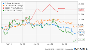 Estee Lauder Take Advantage Of Mr Markets Errors The