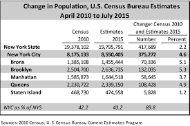 Bronx Queens And Brooklyn Fastest Growing Boroughs Nyc