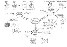 Mind Maps For Year 10 Chemistry Content Of Aqa Gcse Science 2018 Exams Gcse Chemistry Gcse Science Mind Map
