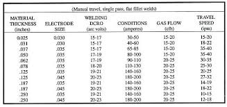 Arc Welding Rod Sizes Chart Www Bedowntowndaytona Com