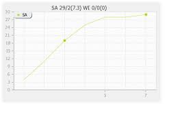 Wi vs sa dream11 prediction, probable playing xi, and fantasy cricket tips for today match (27th june 2021), south africa tour of west indies, 2021. South Africa Vs West Indies 15th Match Runs Progression Graph 10 Jun 2019