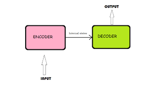 A led (usually infrared) shines through an encoding disk with lines which interrupt the beam of light to a photosensor. What Is An Encoder Decoder In Deep Learning Quora
