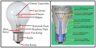 Lamba Nedir Ampul Nedir Cesitleri Elektrik Rehberiniz