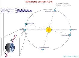 L'étude des climats passés apporte des informations sur l'évolution future du climat. Cycles De Milankovitch Et Variations Climatiques Dernieres Nouvelles Planet Terre