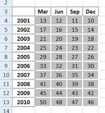 Best Excel Tutorial 3 Axis Chart