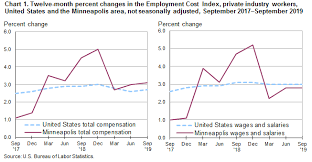 Changing Compensation Costs In The Minneapolis Metropolitan