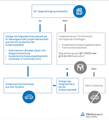 Ein datenblatt (englisch data sheet) wird vom hersteller eines produkts herausgegeben und erläutert einem entwickler, der dieses produkt verwenden oder als bauteil in ein eigenes produkt einbauen will, die genauen eigenschaften und einsatzmöglichkeiten dieses produkts. Zulassung Von Importfahrzeugen Ohne Eg Ubereinstimmungsbesch De Tuv Rheinland