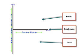 Profit And Loss Graphs For Covered Call Writing The Blue