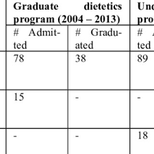 Pdf State Of Dietetics Practice In Ghana