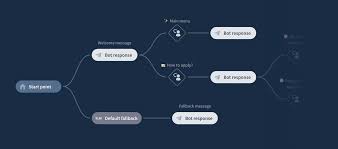 ChatBot | Public APIs | Postman API Network